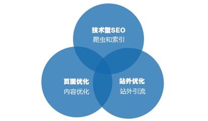 技術(shù)型SEO 搜索引擎優(yōu)化的技術(shù)基石與推廣實踐