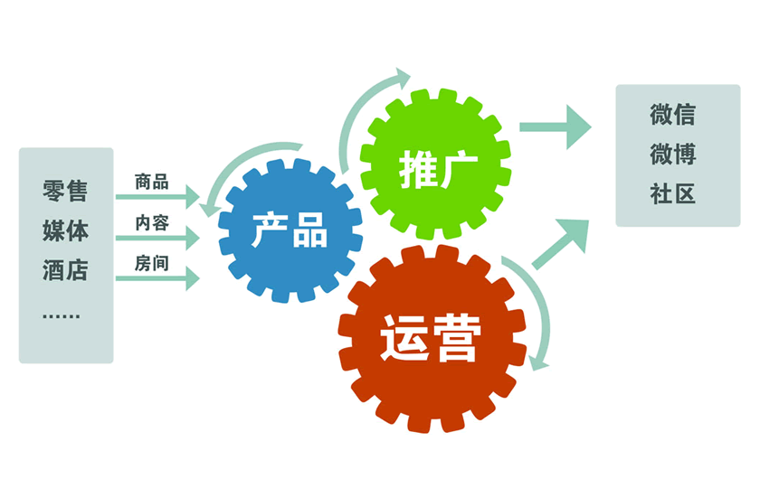 2016自媒體運營不可不知的推廣技能與軟件開發(fā)